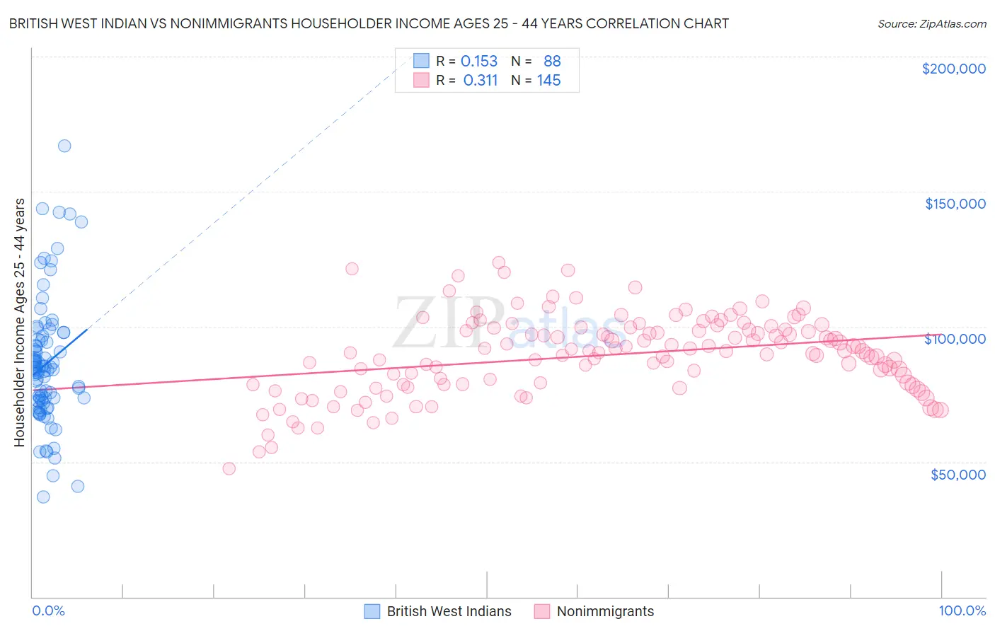 British West Indian vs Nonimmigrants Householder Income Ages 25 - 44 years