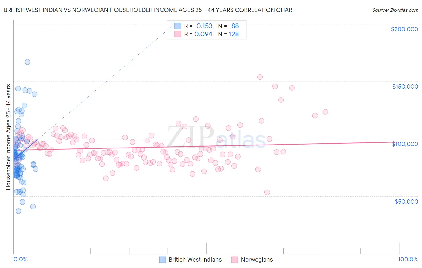 British West Indian vs Norwegian Householder Income Ages 25 - 44 years