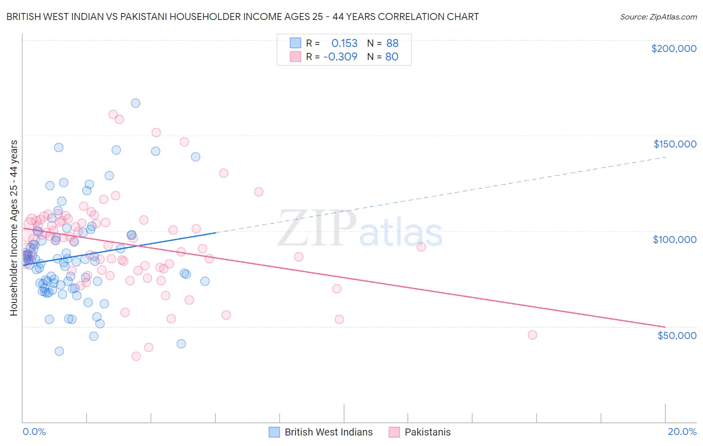 British West Indian vs Pakistani Householder Income Ages 25 - 44 years