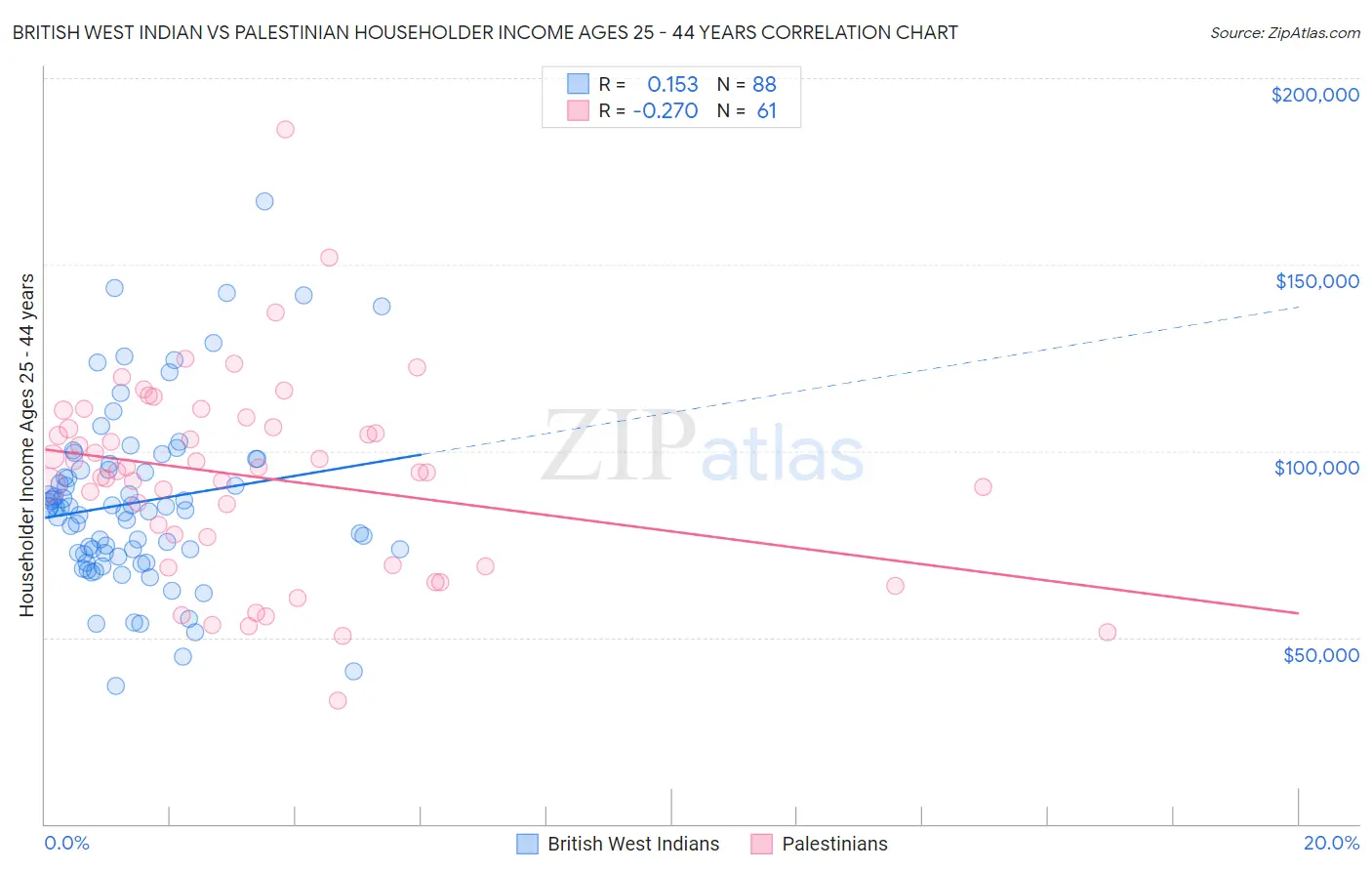 British West Indian vs Palestinian Householder Income Ages 25 - 44 years