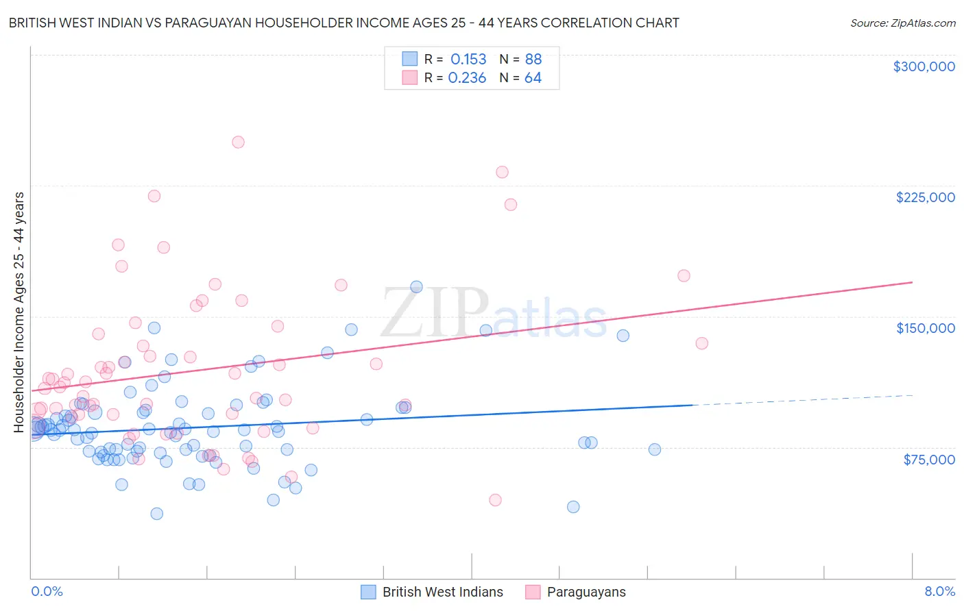 British West Indian vs Paraguayan Householder Income Ages 25 - 44 years