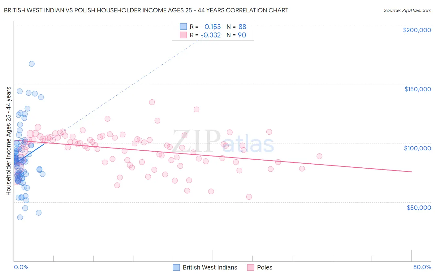 British West Indian vs Polish Householder Income Ages 25 - 44 years
