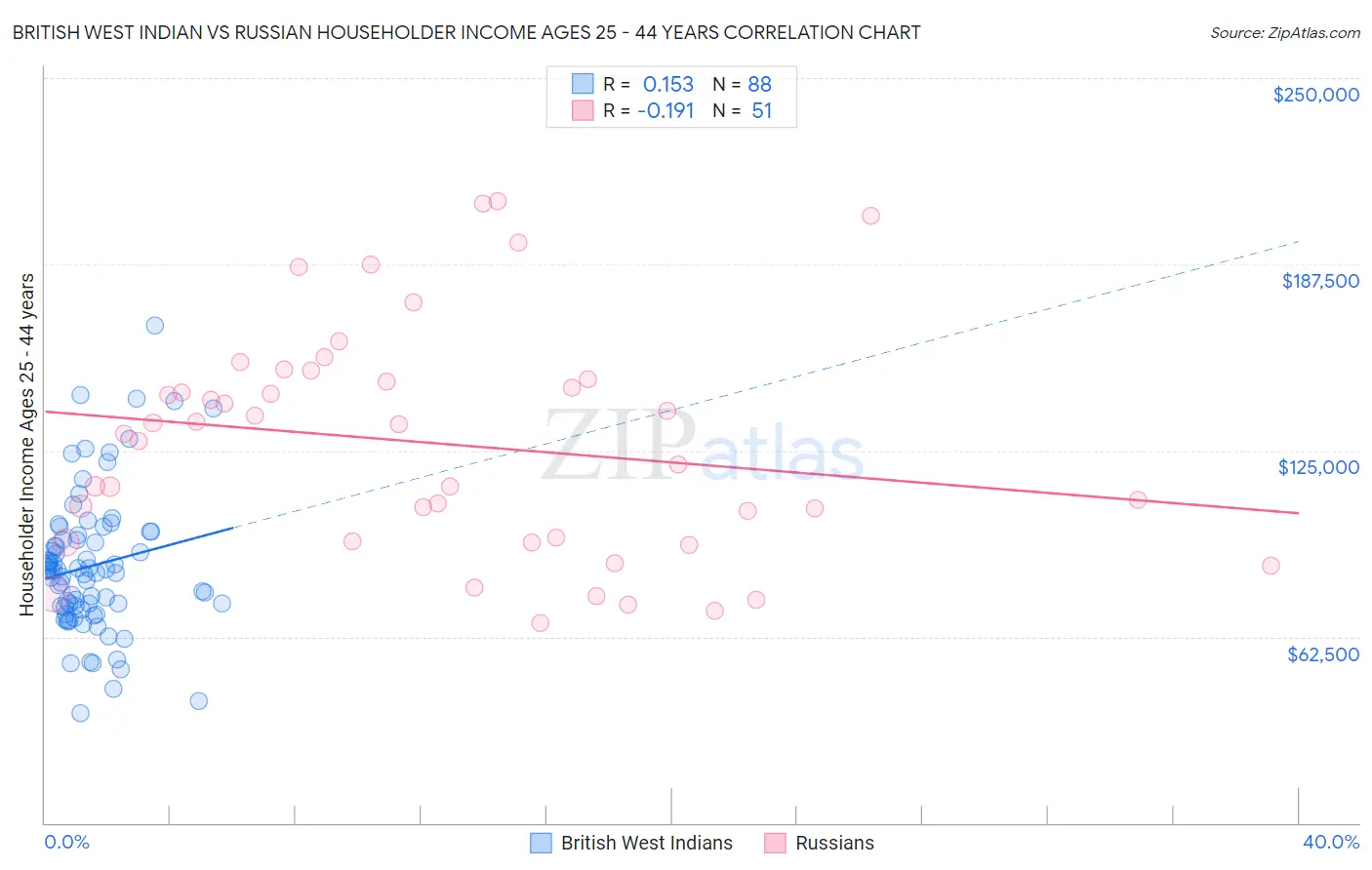 British West Indian vs Russian Householder Income Ages 25 - 44 years