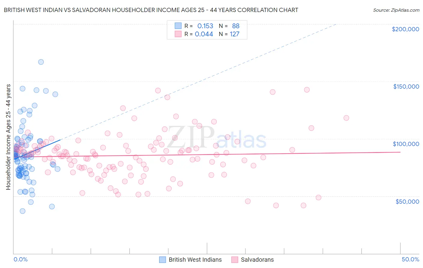 British West Indian vs Salvadoran Householder Income Ages 25 - 44 years