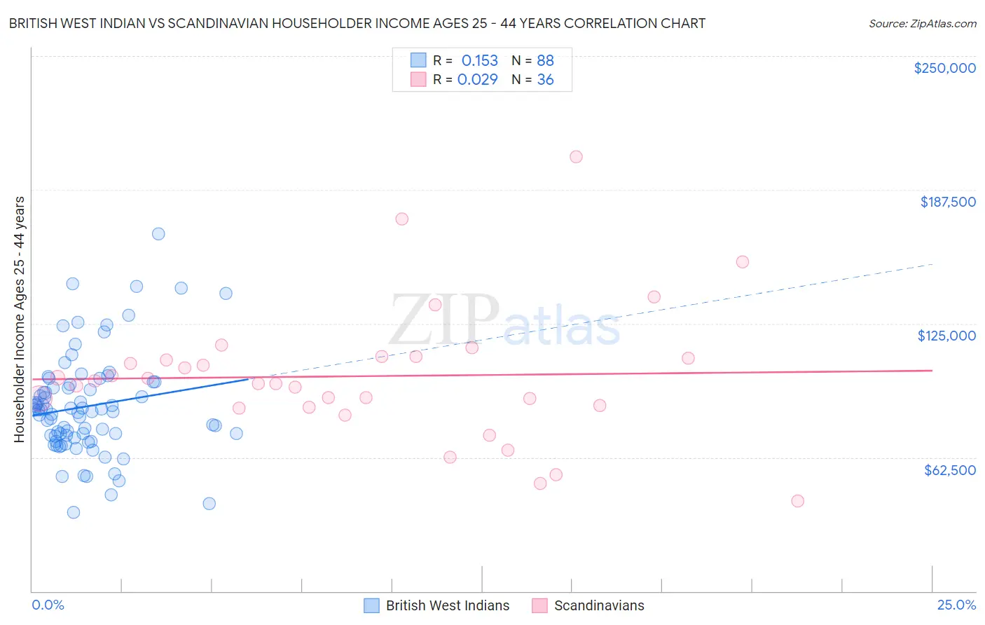 British West Indian vs Scandinavian Householder Income Ages 25 - 44 years