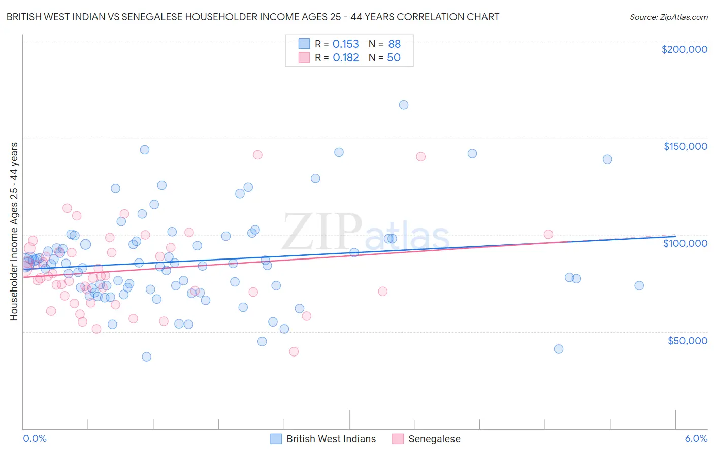 British West Indian vs Senegalese Householder Income Ages 25 - 44 years