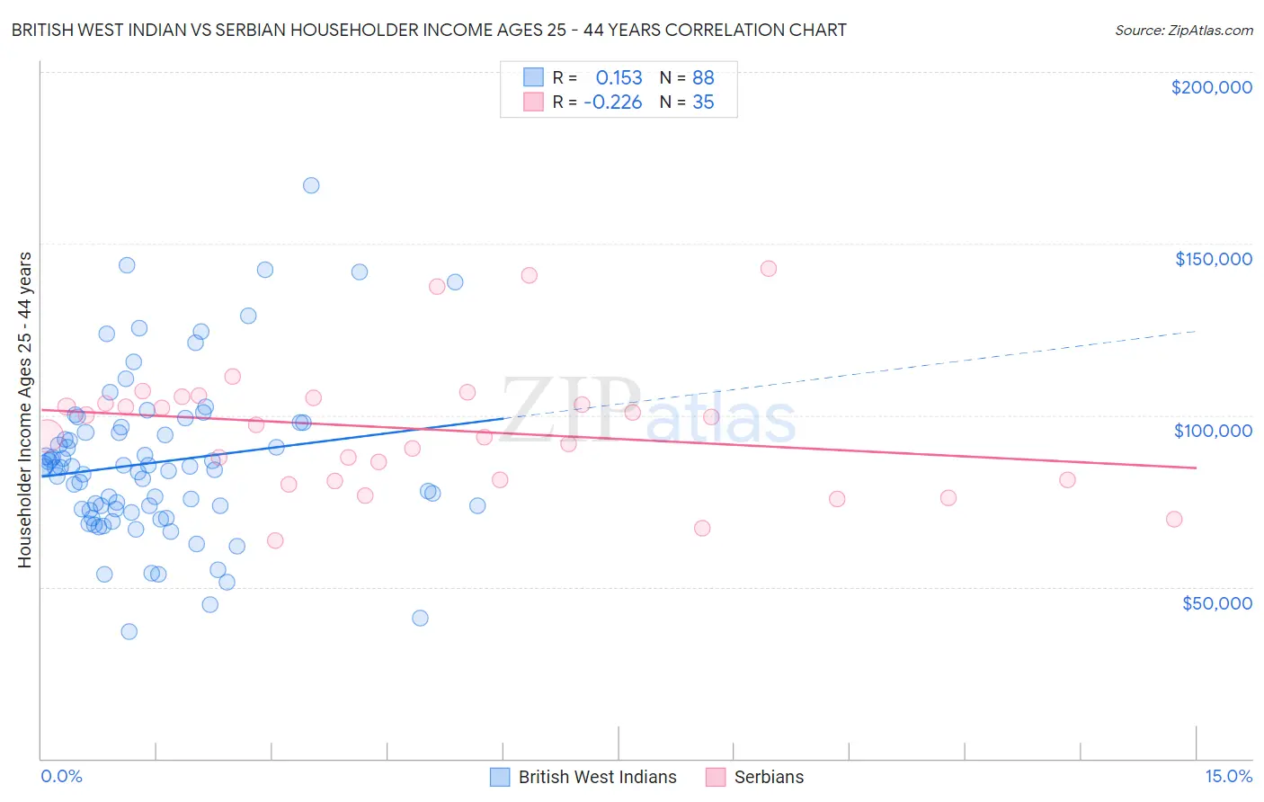 British West Indian vs Serbian Householder Income Ages 25 - 44 years