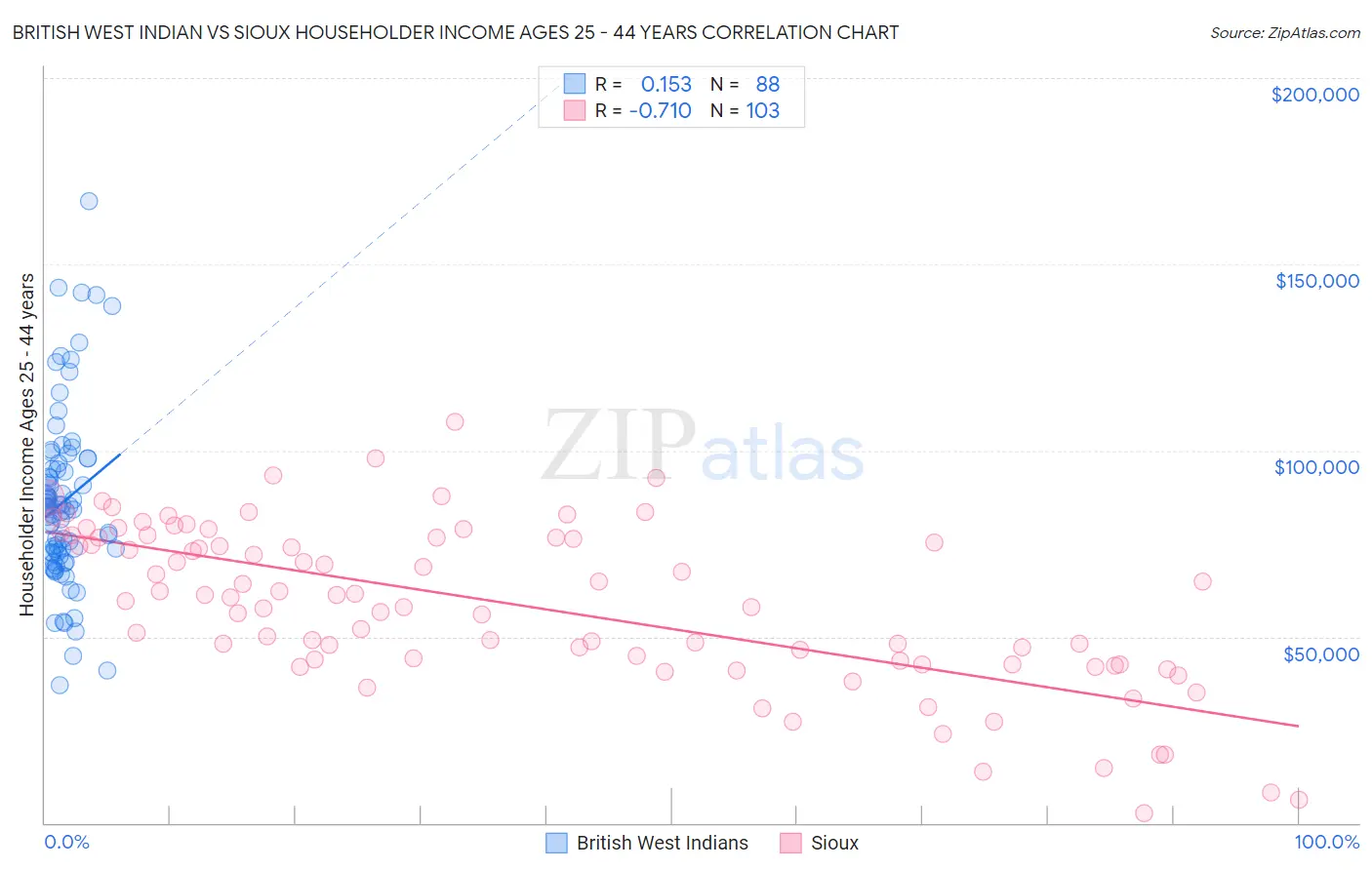 British West Indian vs Sioux Householder Income Ages 25 - 44 years