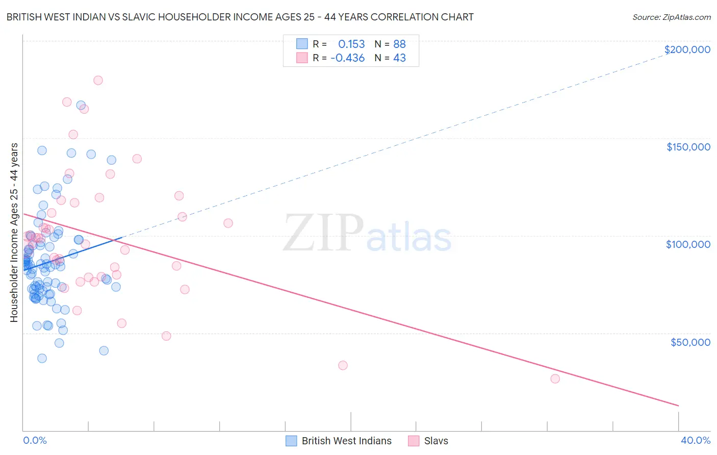 British West Indian vs Slavic Householder Income Ages 25 - 44 years