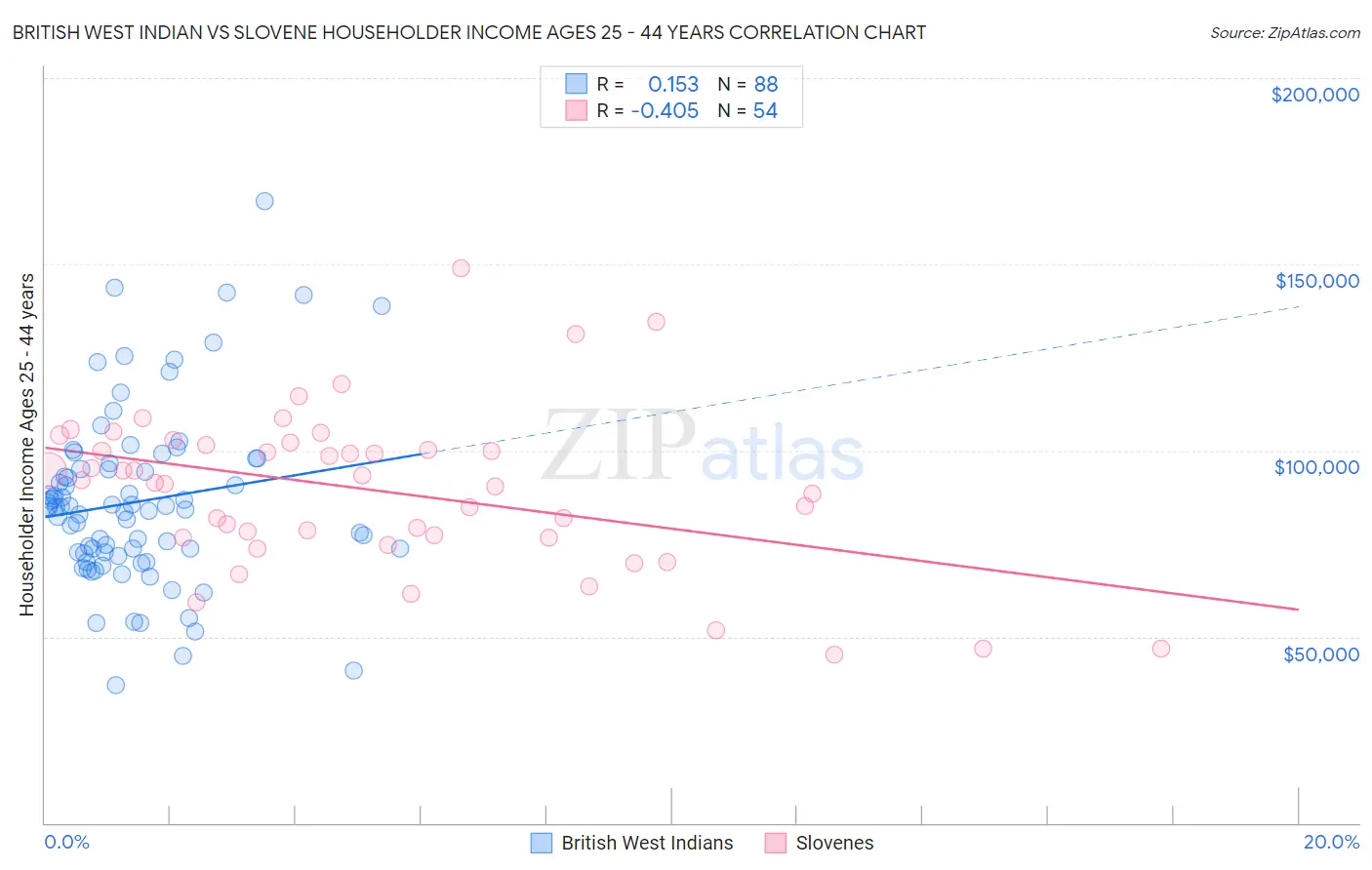 British West Indian vs Slovene Householder Income Ages 25 - 44 years