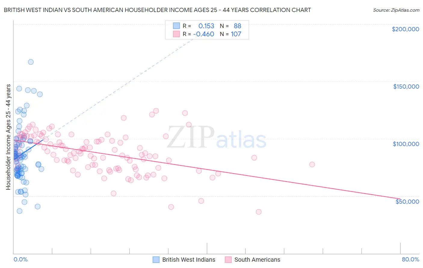 British West Indian vs South American Householder Income Ages 25 - 44 years