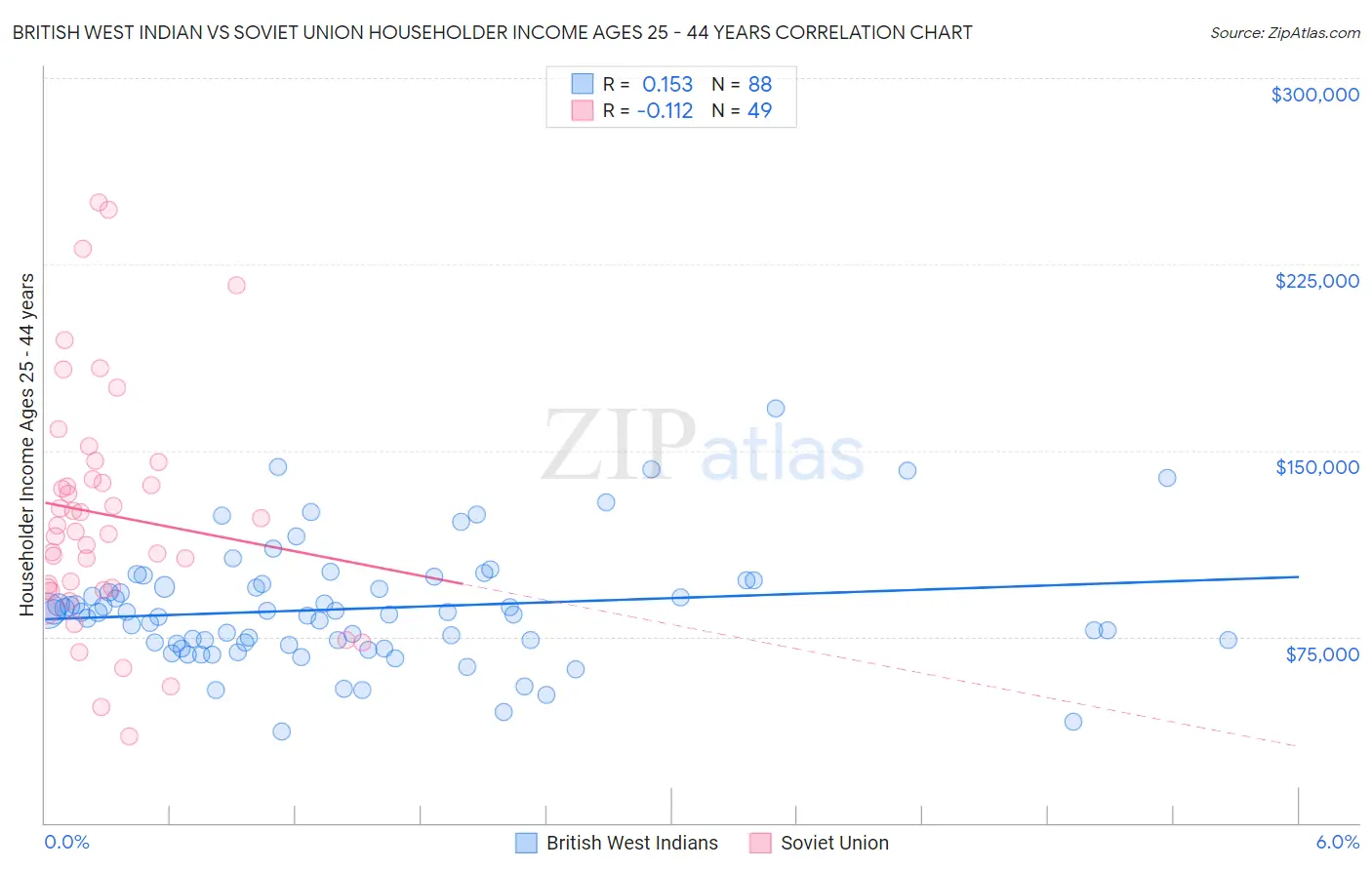 British West Indian vs Soviet Union Householder Income Ages 25 - 44 years