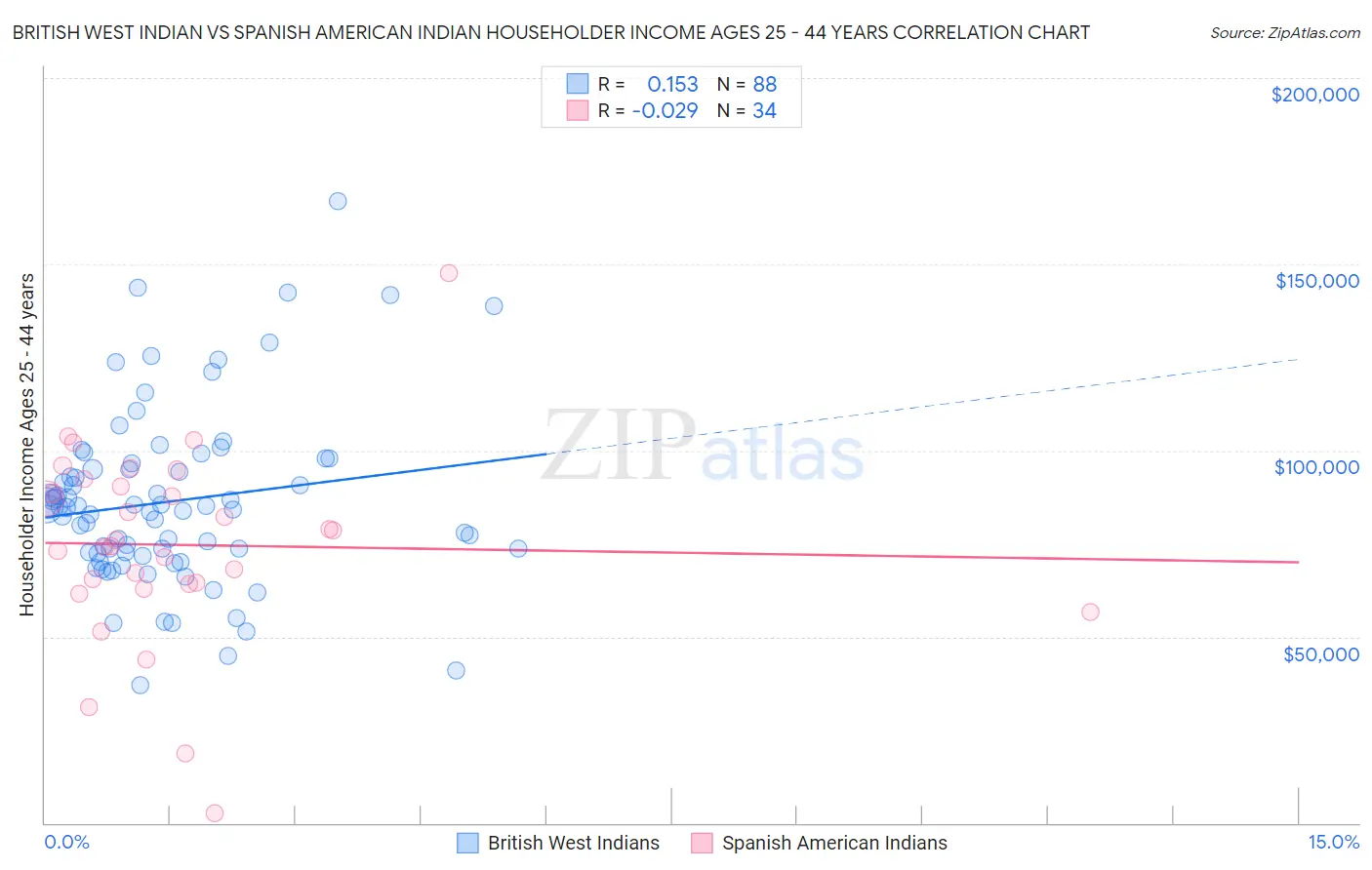 British West Indian vs Spanish American Indian Householder Income Ages 25 - 44 years