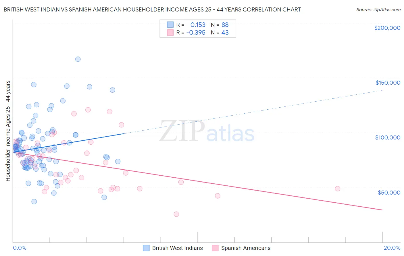 British West Indian vs Spanish American Householder Income Ages 25 - 44 years