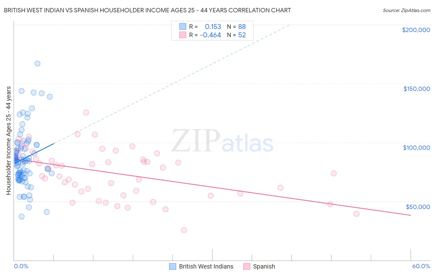 British West Indian vs Spanish Householder Income Ages 25 - 44 years