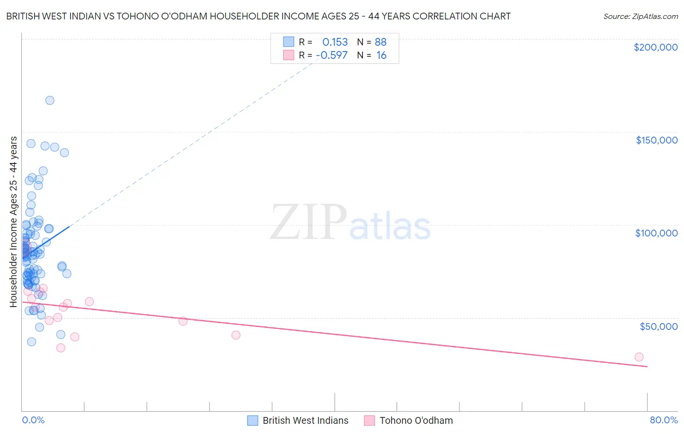 British West Indian vs Tohono O'odham Householder Income Ages 25 - 44 years