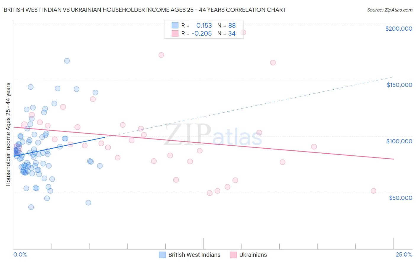 British West Indian vs Ukrainian Householder Income Ages 25 - 44 years
