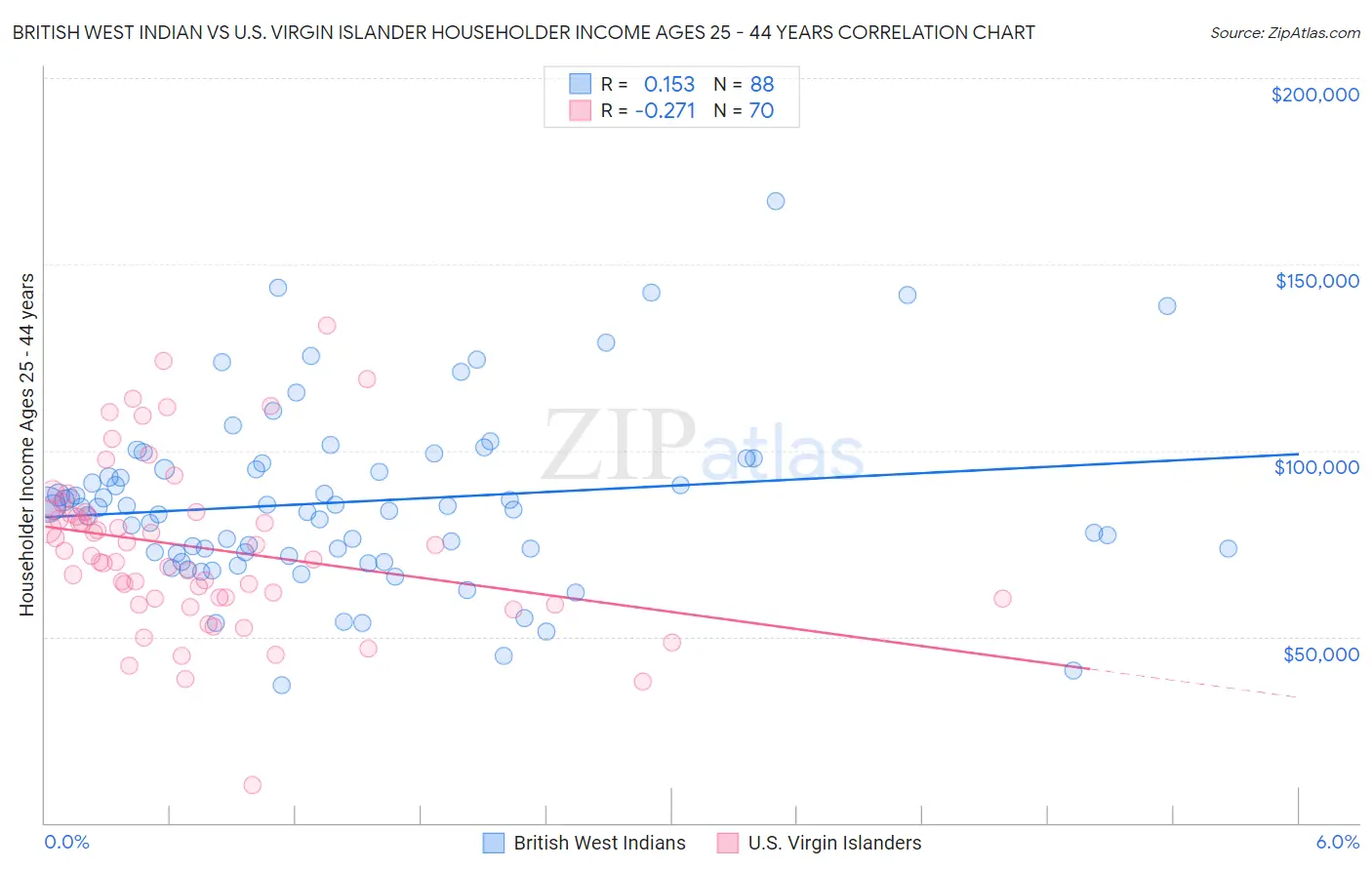 British West Indian vs U.S. Virgin Islander Householder Income Ages 25 - 44 years