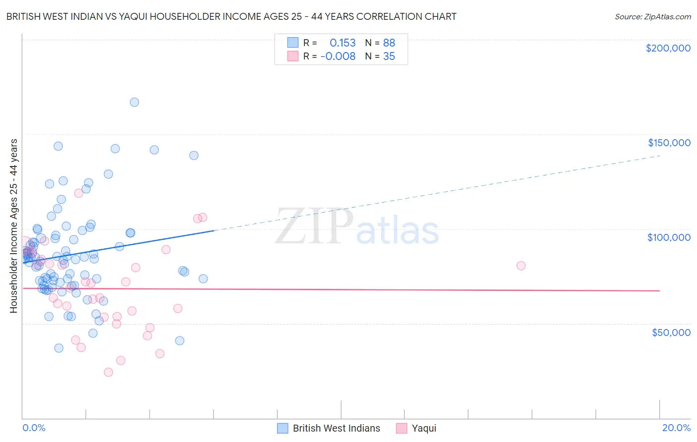 British West Indian vs Yaqui Householder Income Ages 25 - 44 years