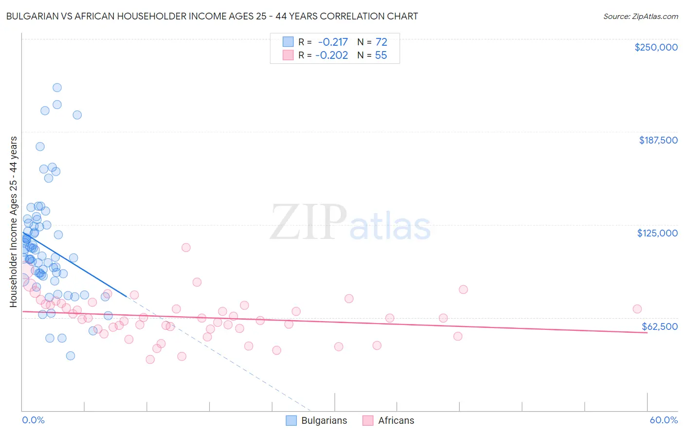 Bulgarian vs African Householder Income Ages 25 - 44 years