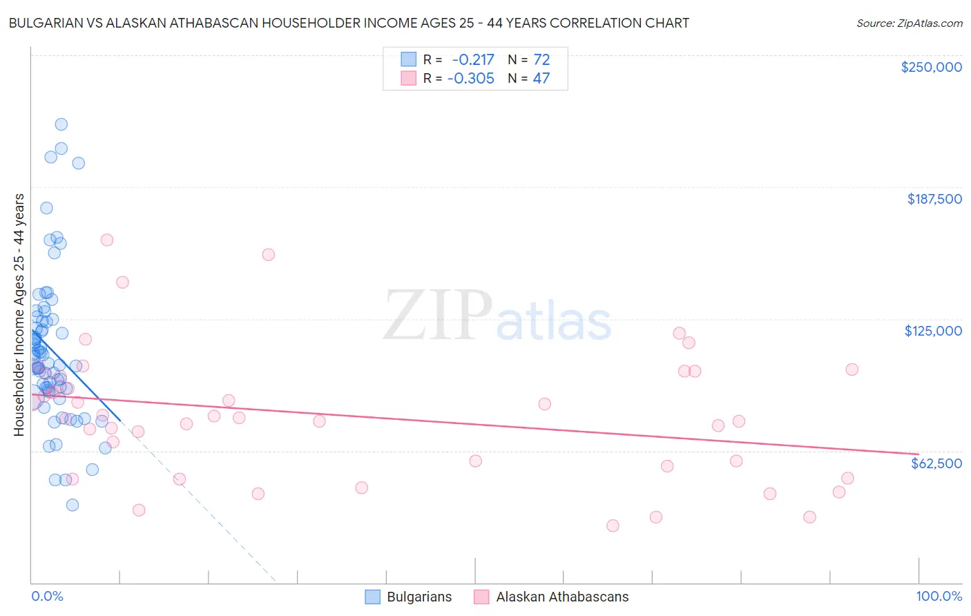 Bulgarian vs Alaskan Athabascan Householder Income Ages 25 - 44 years