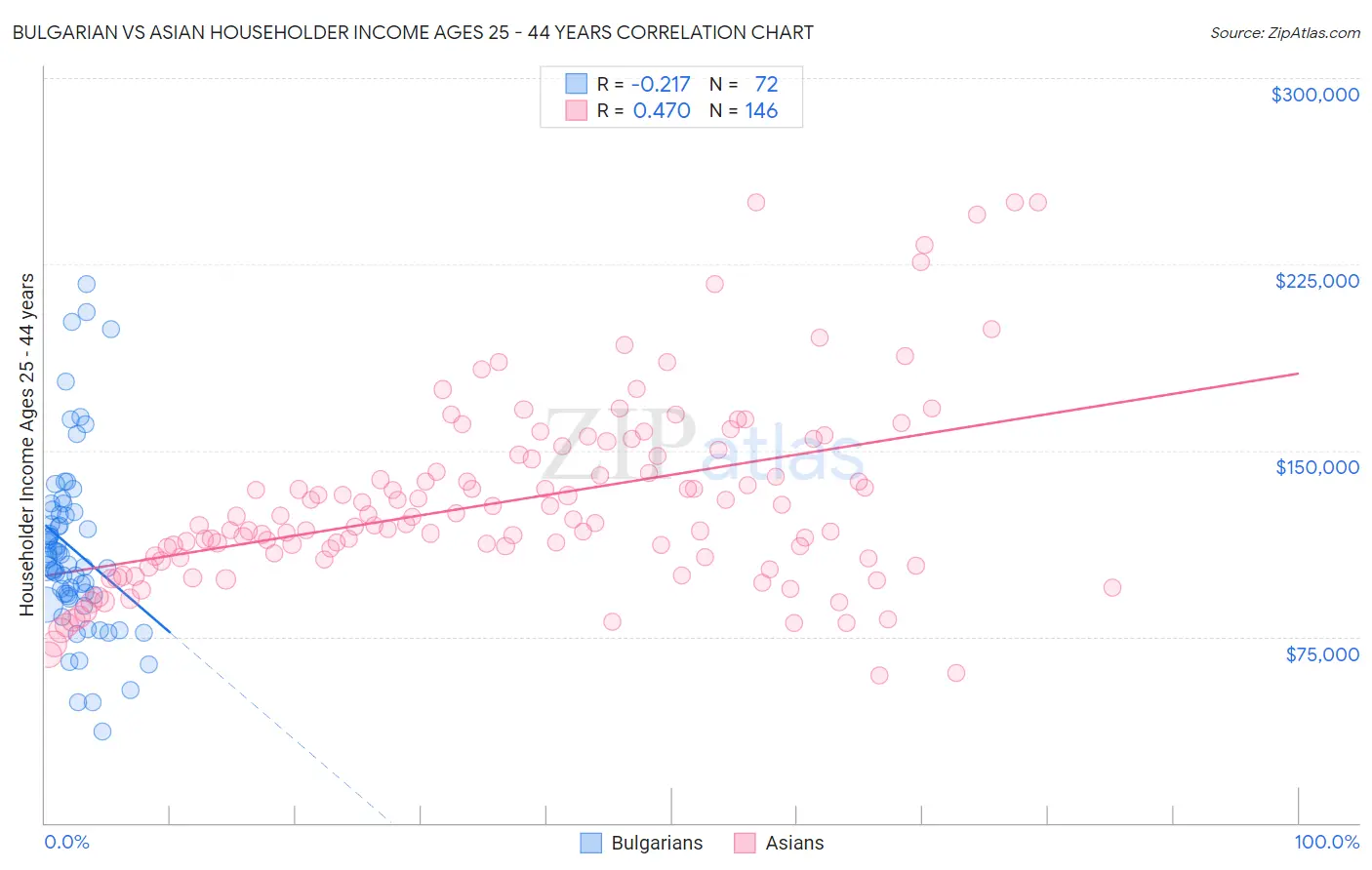 Bulgarian vs Asian Householder Income Ages 25 - 44 years