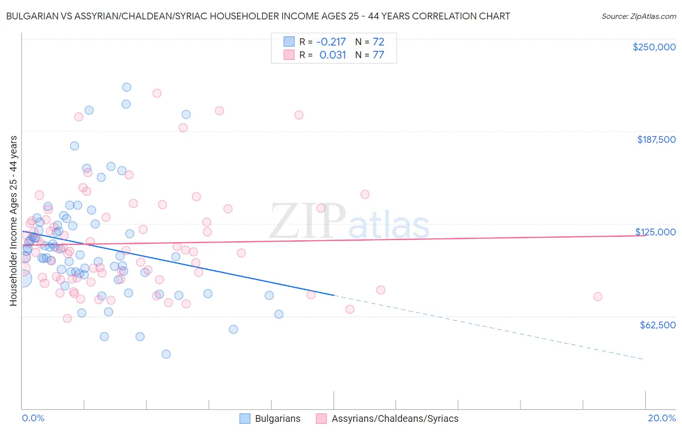 Bulgarian vs Assyrian/Chaldean/Syriac Householder Income Ages 25 - 44 years