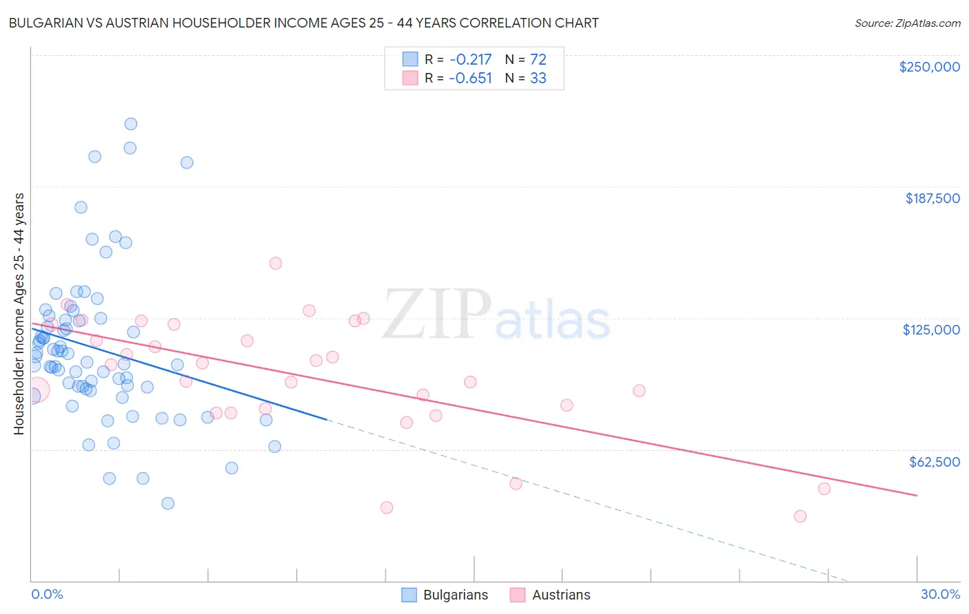 Bulgarian vs Austrian Householder Income Ages 25 - 44 years