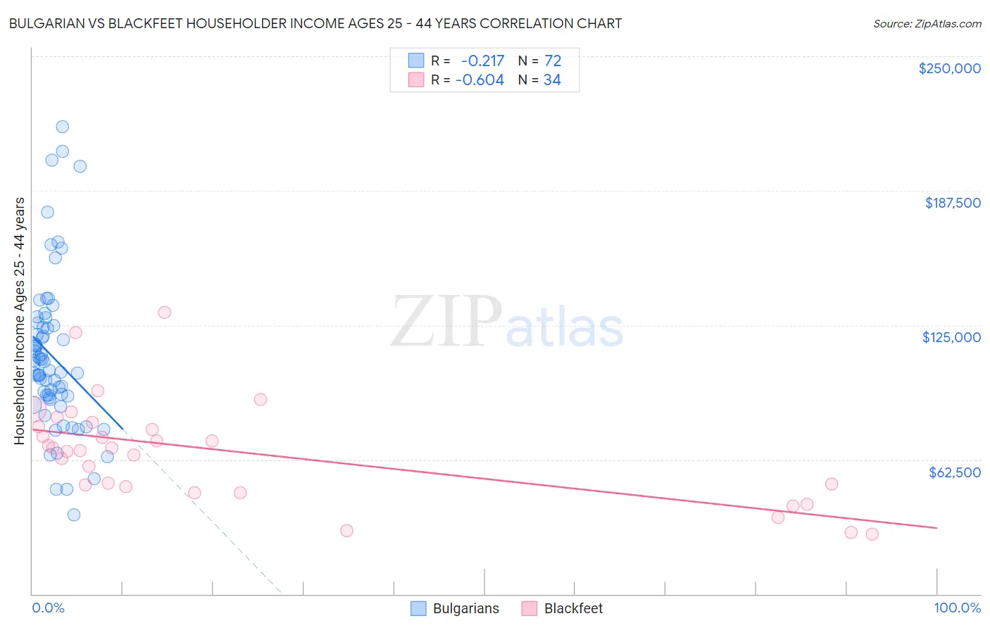 Bulgarian vs Blackfeet Householder Income Ages 25 - 44 years