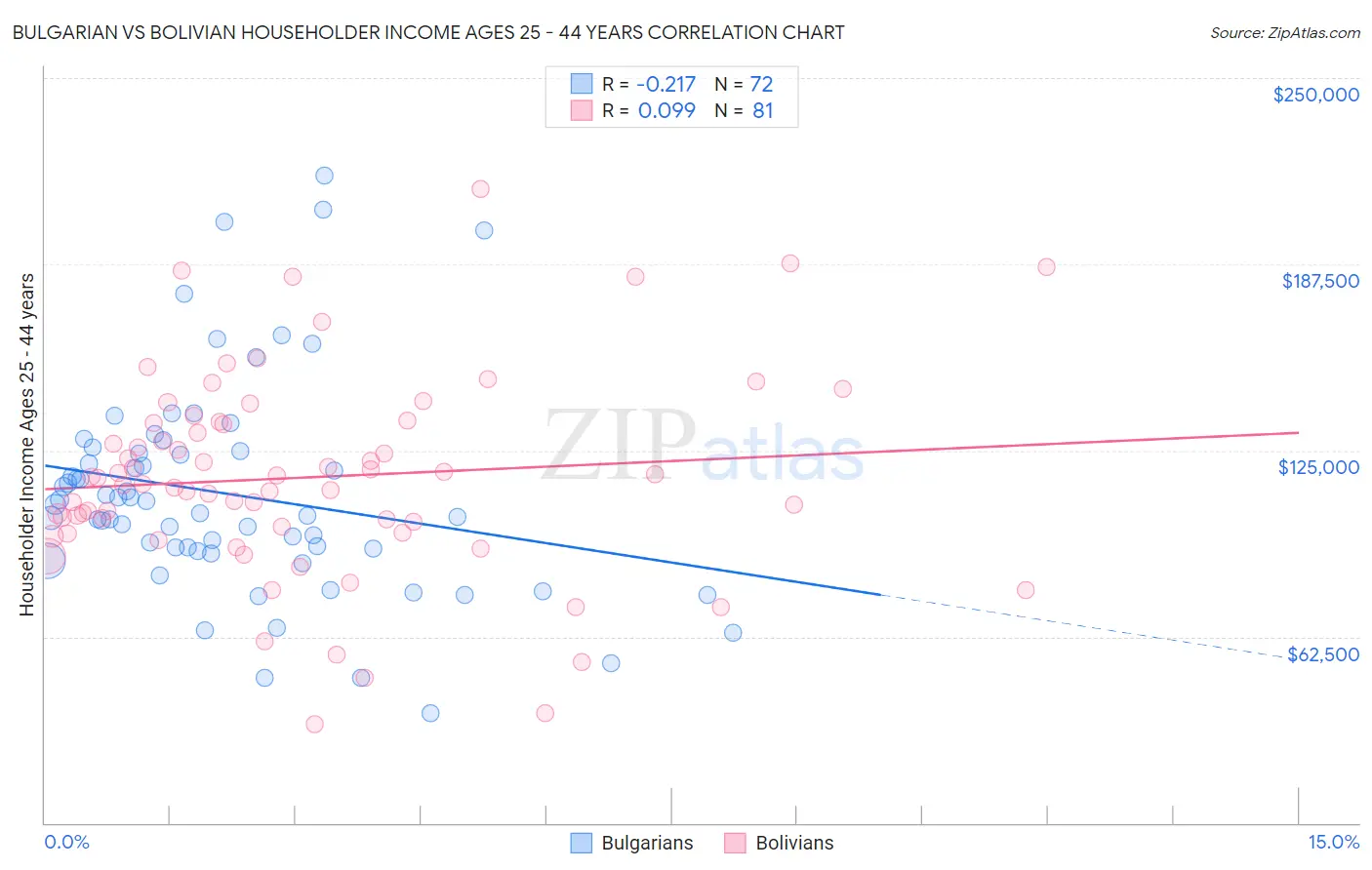 Bulgarian vs Bolivian Householder Income Ages 25 - 44 years