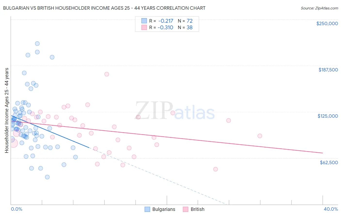 Bulgarian vs British Householder Income Ages 25 - 44 years