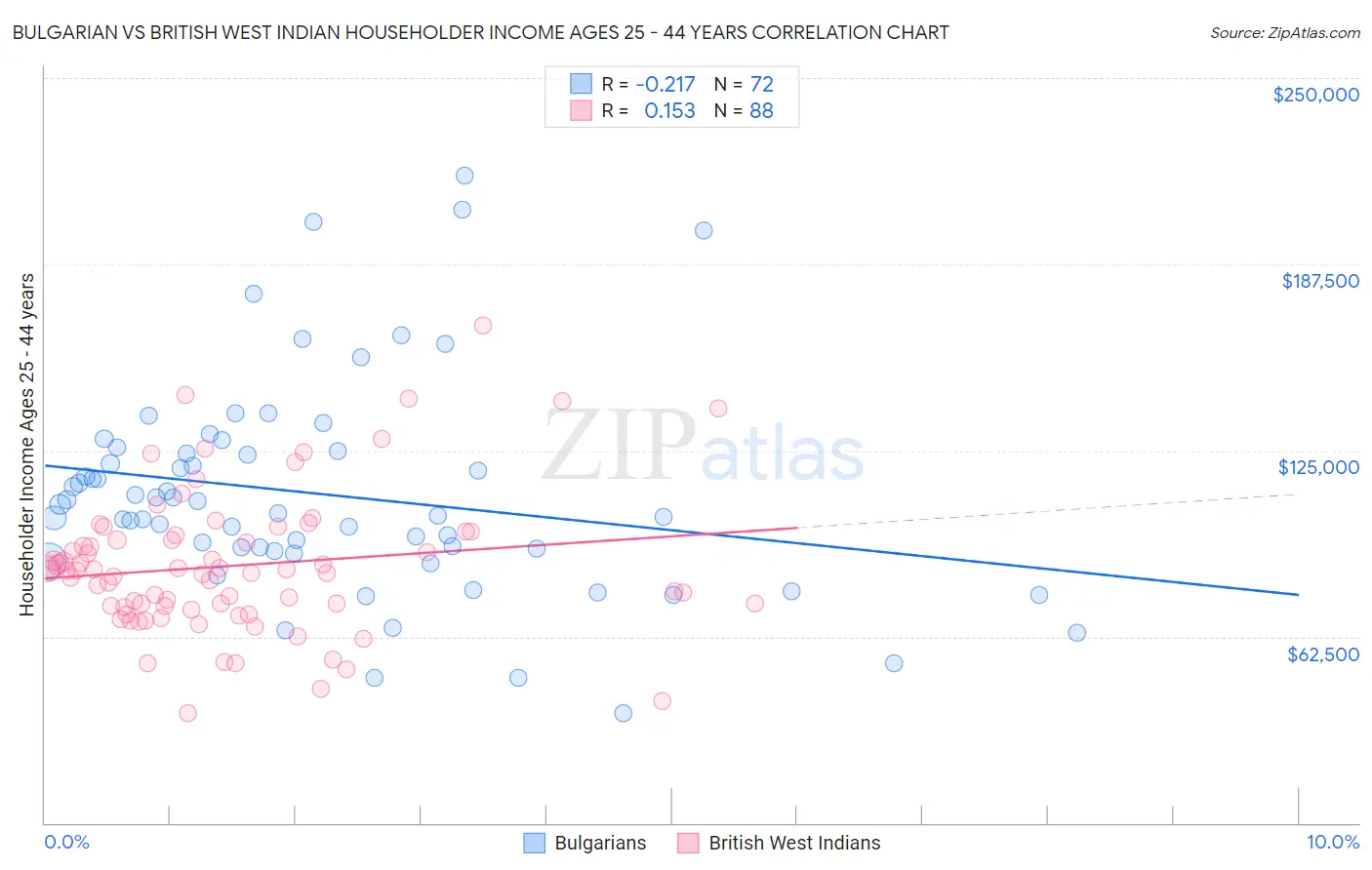 Bulgarian vs British West Indian Householder Income Ages 25 - 44 years