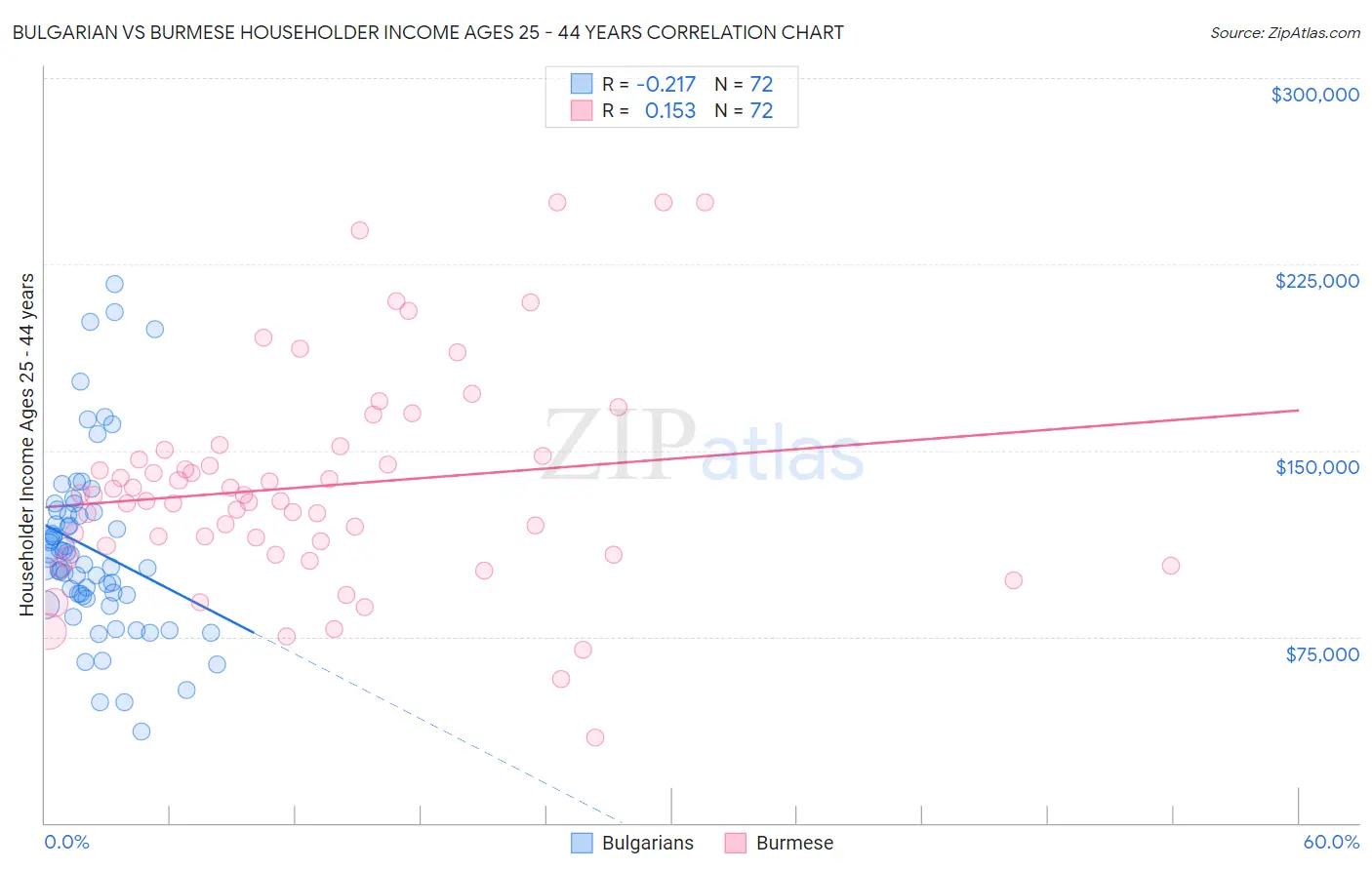 Bulgarian vs Burmese Householder Income Ages 25 - 44 years