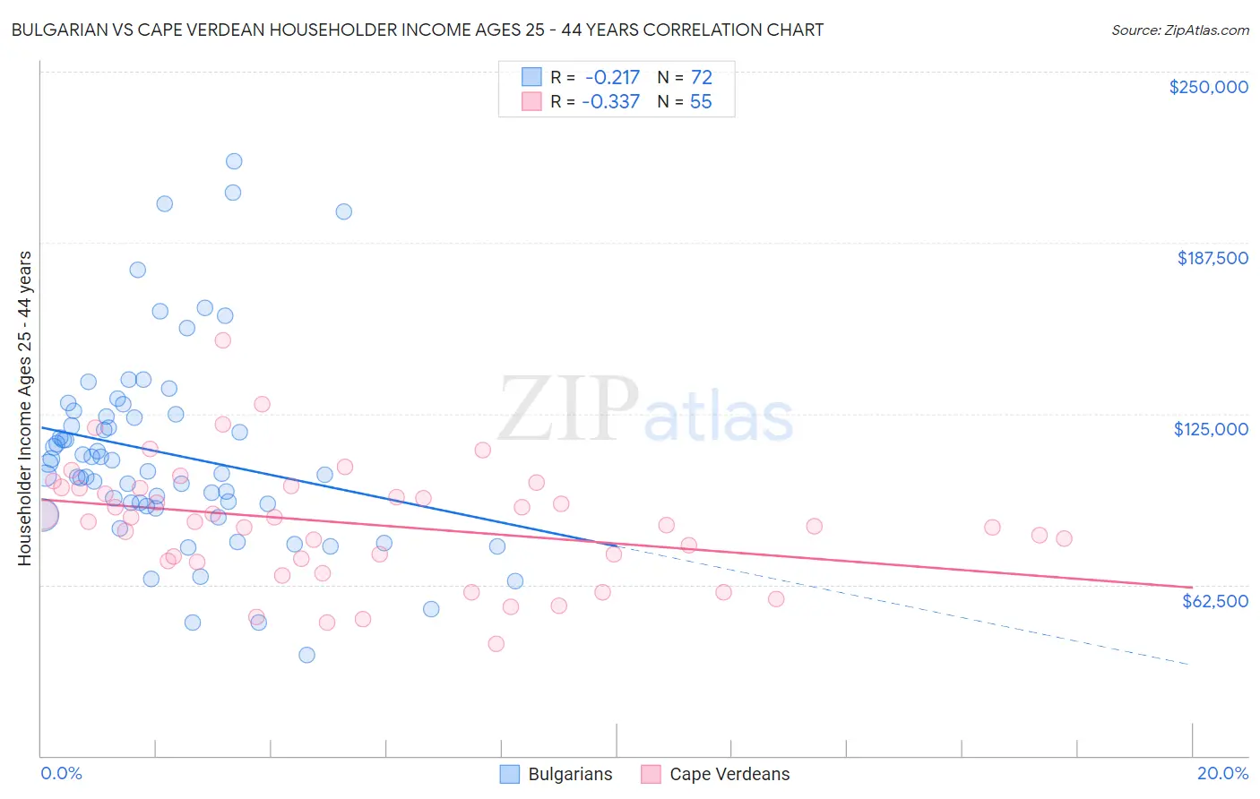 Bulgarian vs Cape Verdean Householder Income Ages 25 - 44 years