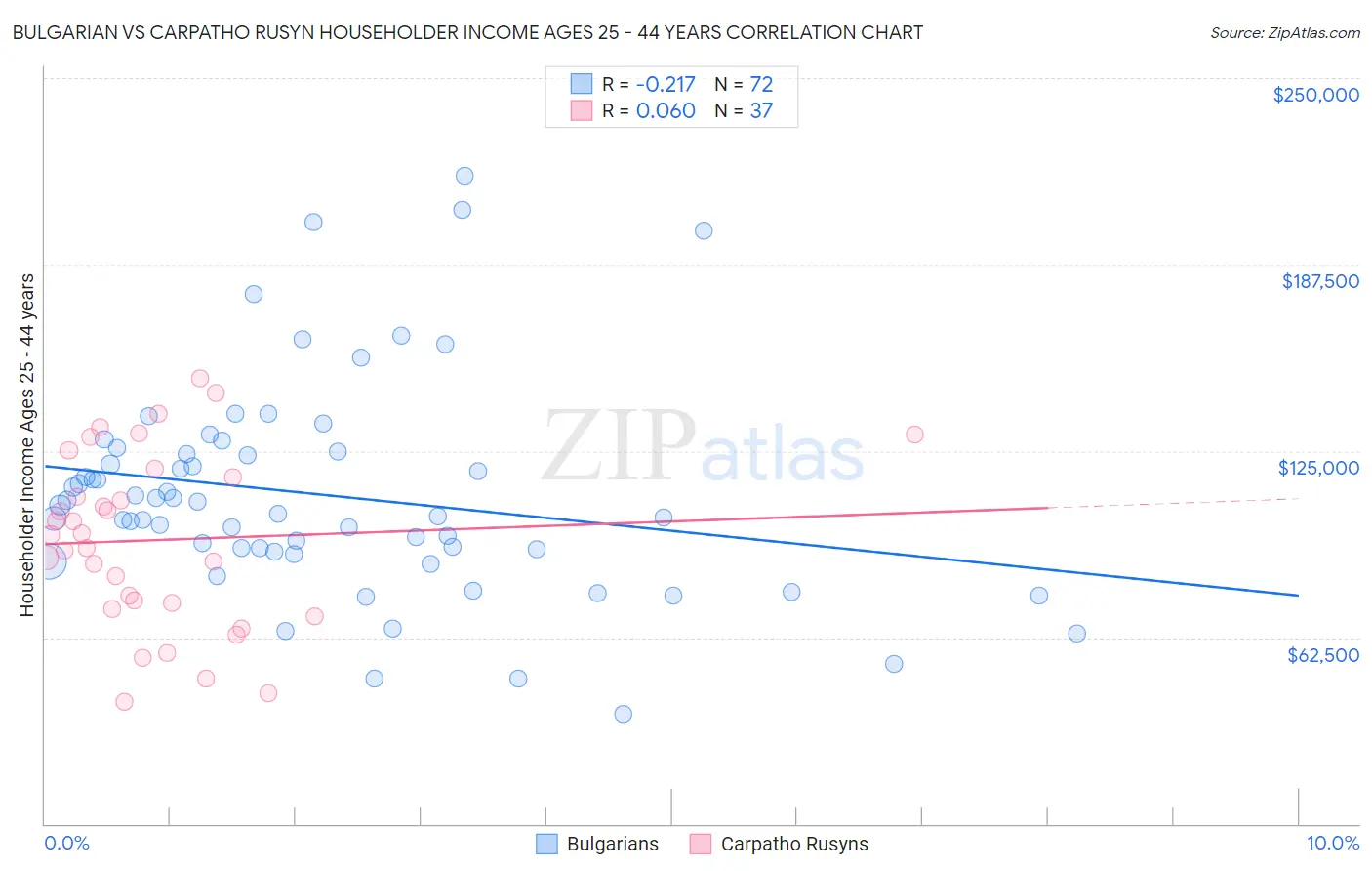 Bulgarian vs Carpatho Rusyn Householder Income Ages 25 - 44 years