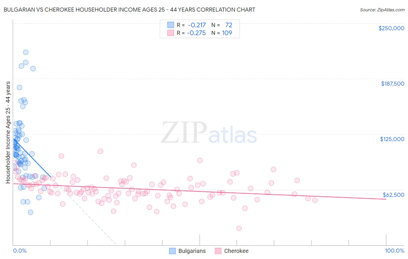 Bulgarian vs Cherokee Householder Income Ages 25 - 44 years