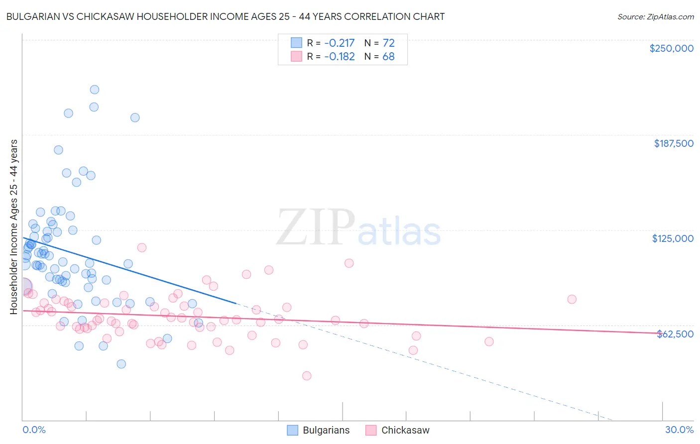 Bulgarian vs Chickasaw Householder Income Ages 25 - 44 years