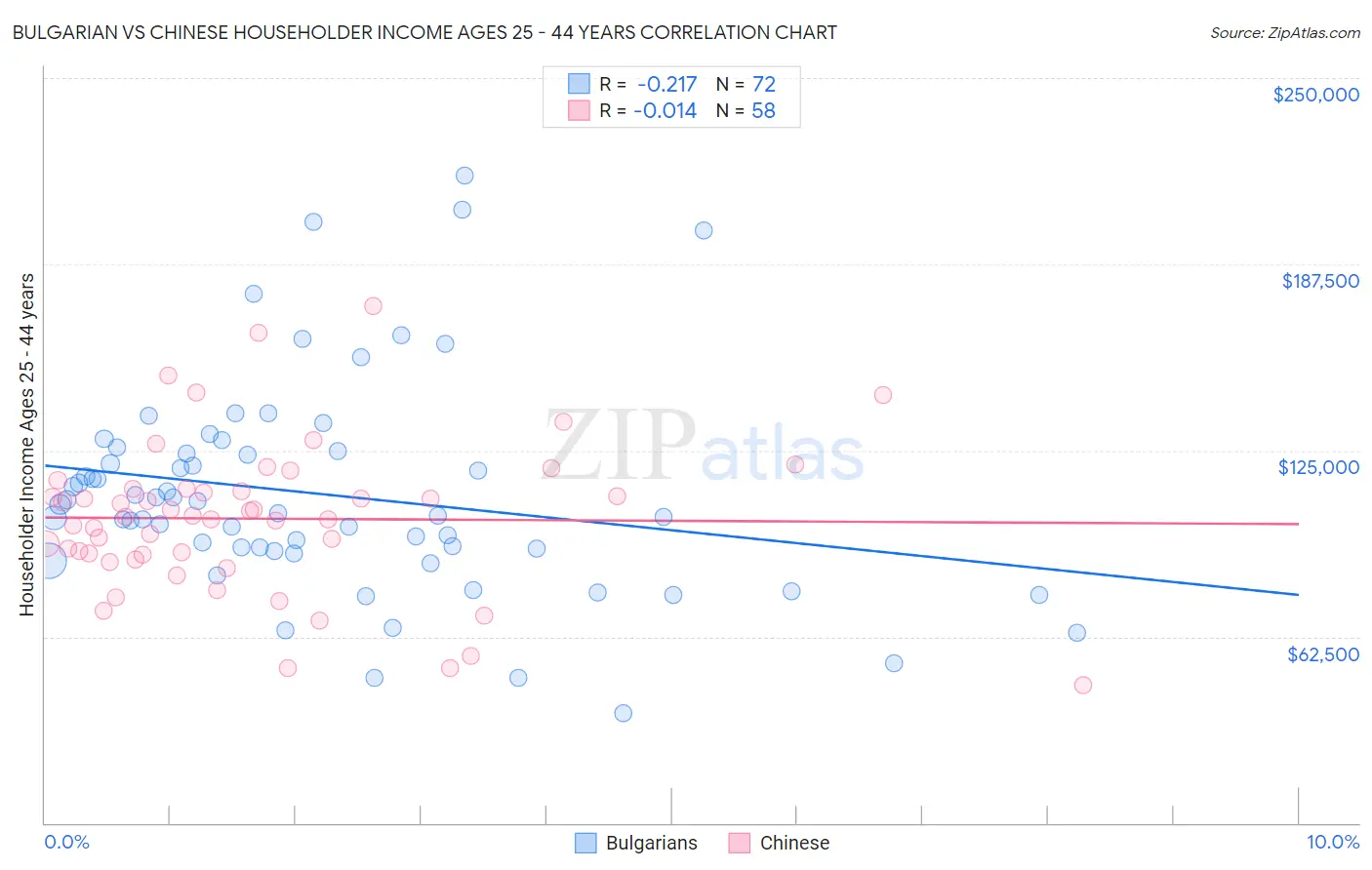 Bulgarian vs Chinese Householder Income Ages 25 - 44 years