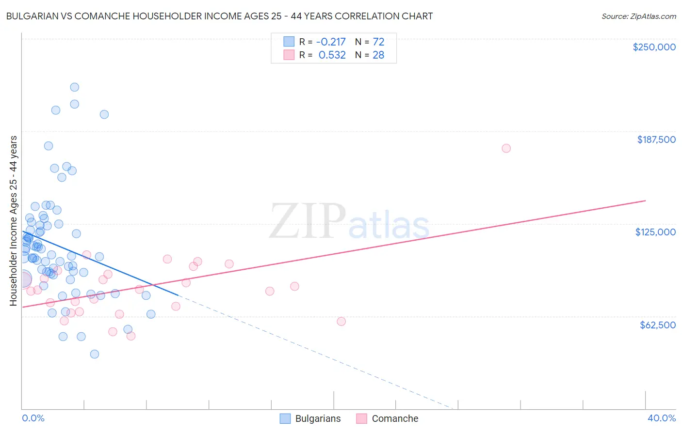 Bulgarian vs Comanche Householder Income Ages 25 - 44 years