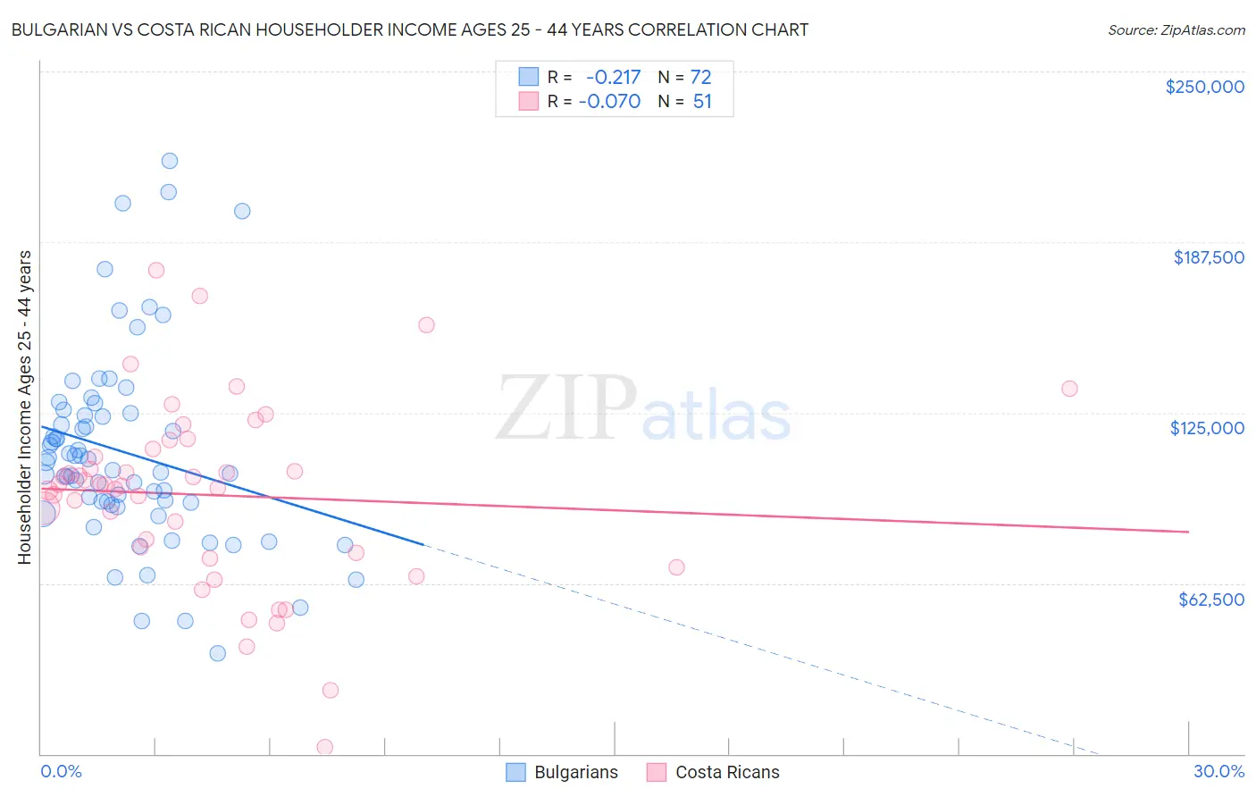 Bulgarian vs Costa Rican Householder Income Ages 25 - 44 years