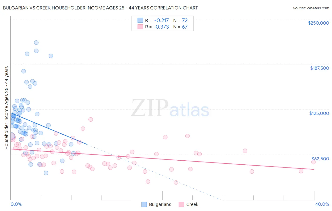 Bulgarian vs Creek Householder Income Ages 25 - 44 years