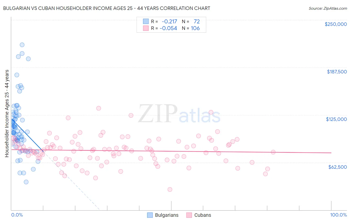 Bulgarian vs Cuban Householder Income Ages 25 - 44 years