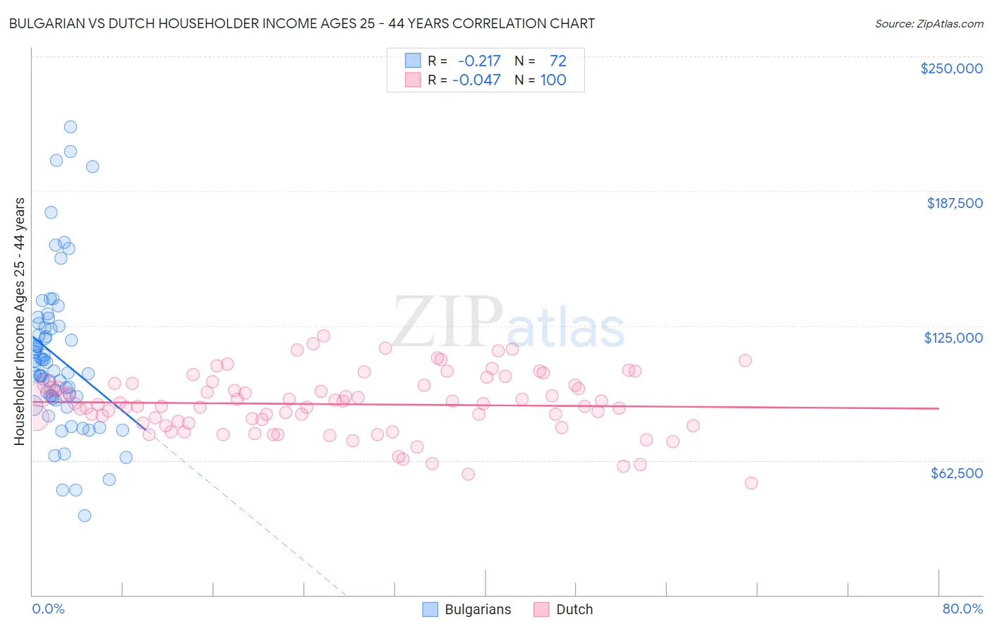 Bulgarian vs Dutch Householder Income Ages 25 - 44 years