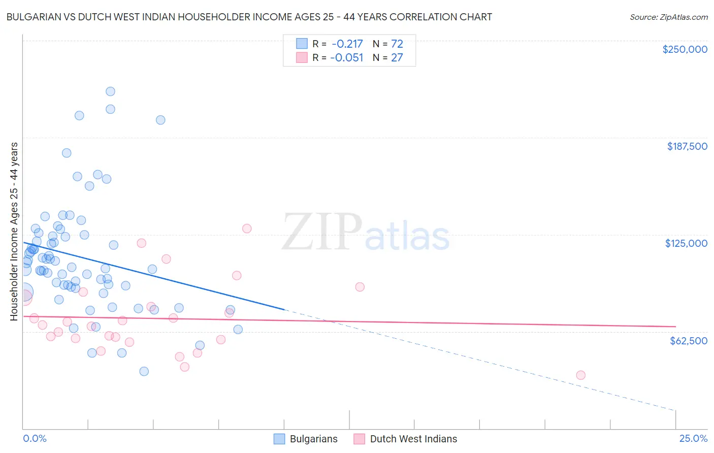 Bulgarian vs Dutch West Indian Householder Income Ages 25 - 44 years