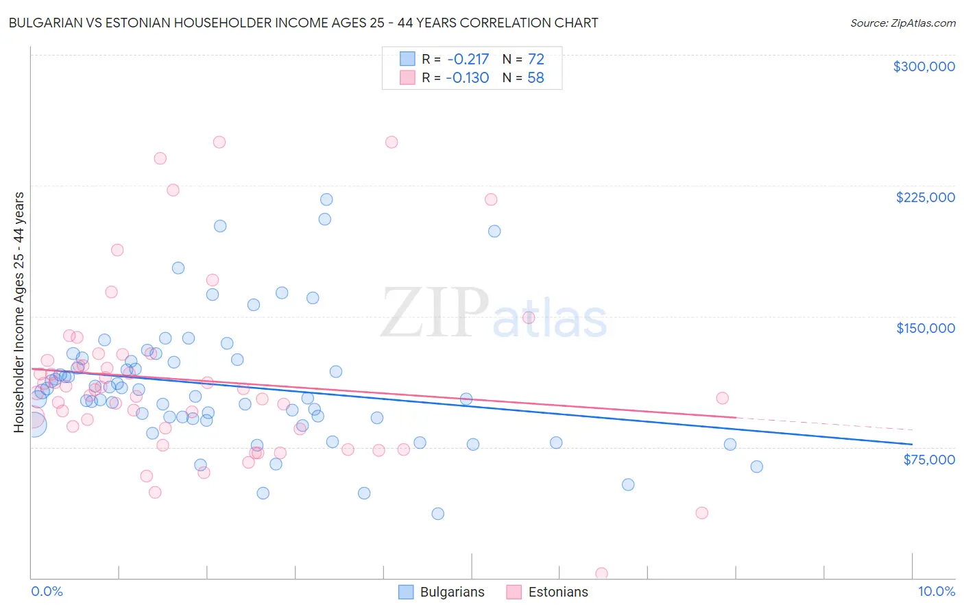 Bulgarian vs Estonian Householder Income Ages 25 - 44 years