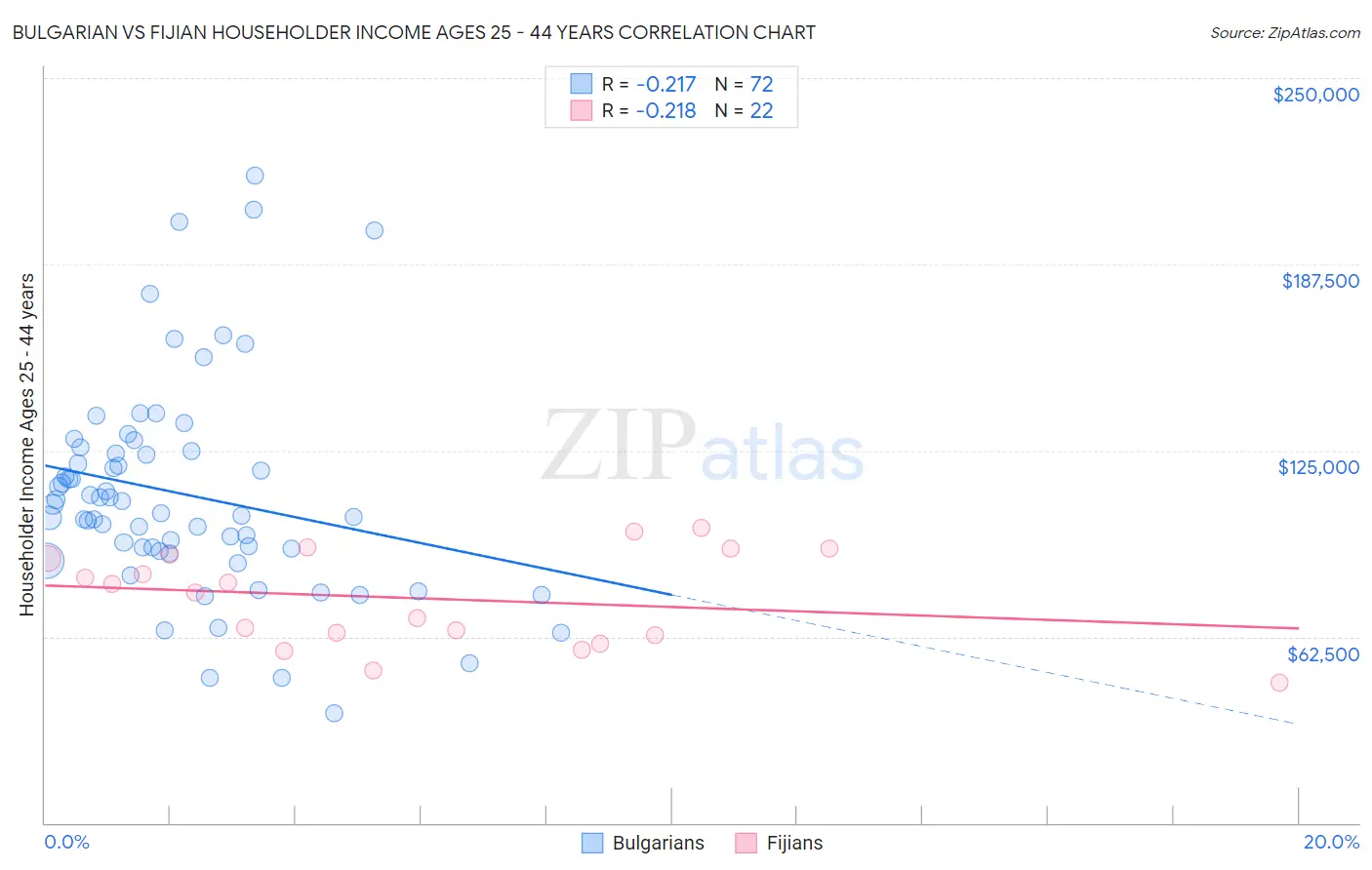 Bulgarian vs Fijian Householder Income Ages 25 - 44 years