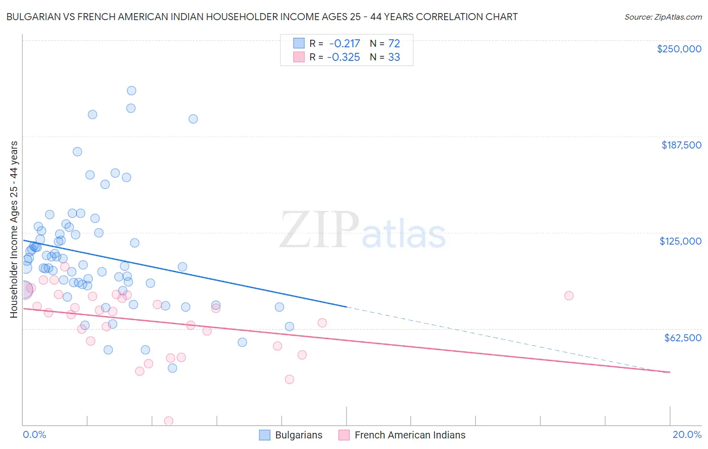 Bulgarian vs French American Indian Householder Income Ages 25 - 44 years