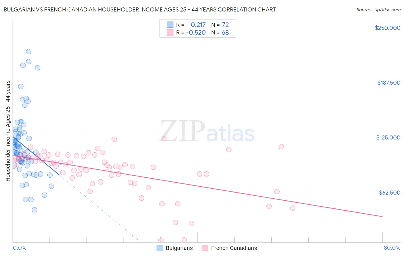 Bulgarian vs French Canadian Householder Income Ages 25 - 44 years