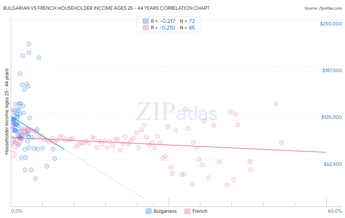 Bulgarian vs French Householder Income Ages 25 - 44 years