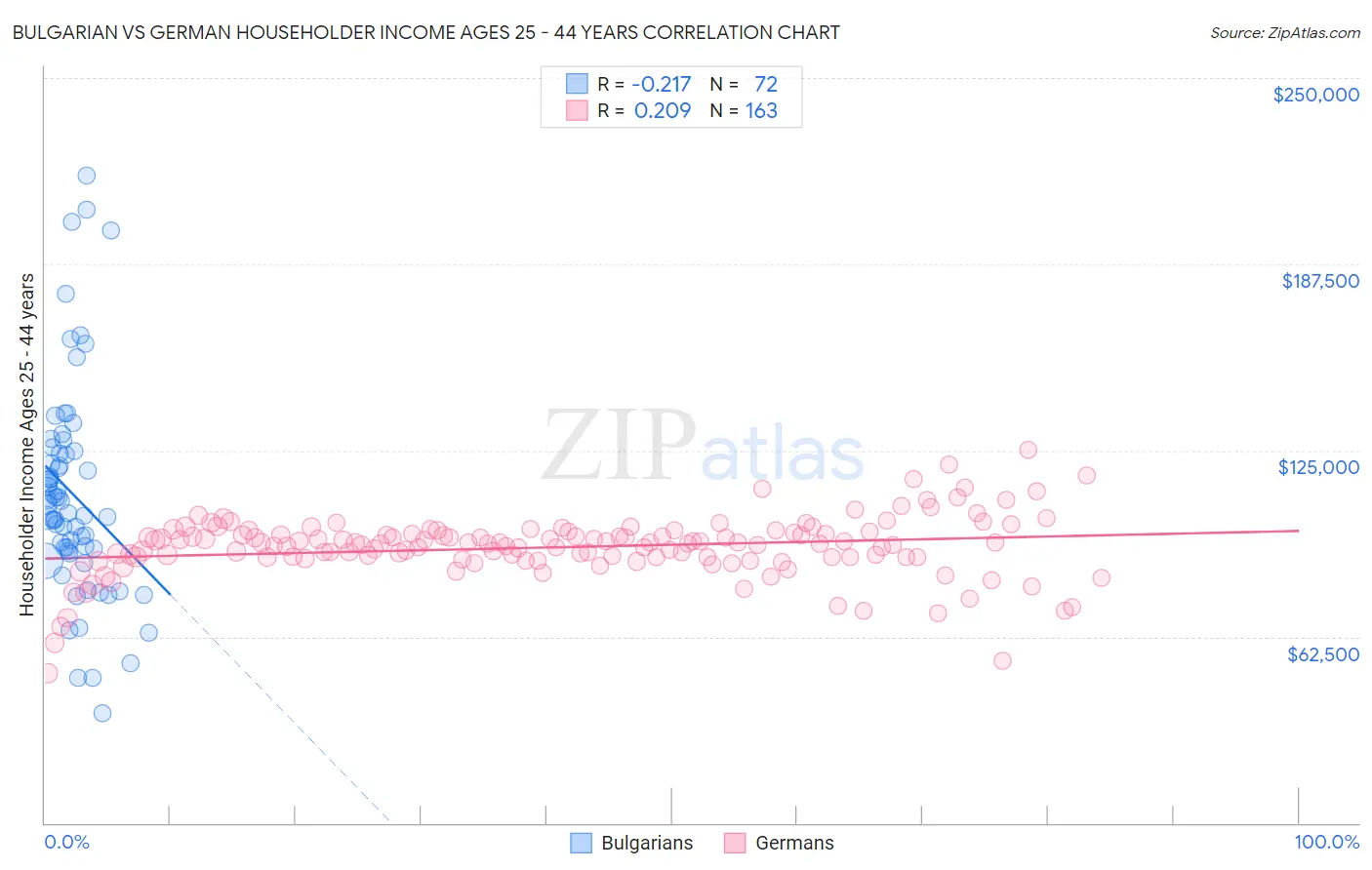 Bulgarian vs German Householder Income Ages 25 - 44 years